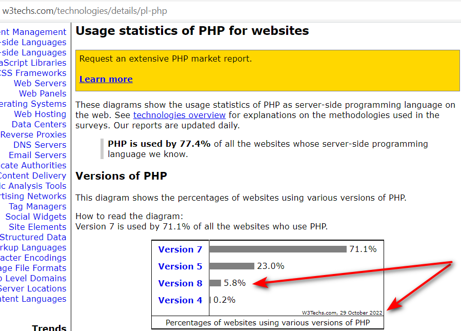 According to W3Techs, PHP 7 is used by 71.1% of all the websites who use PHP. PHP 8 is only at 5.8%, beaten by PHP5 at 23.0% Source: https://w3techs.com/technologies/details/pl-php